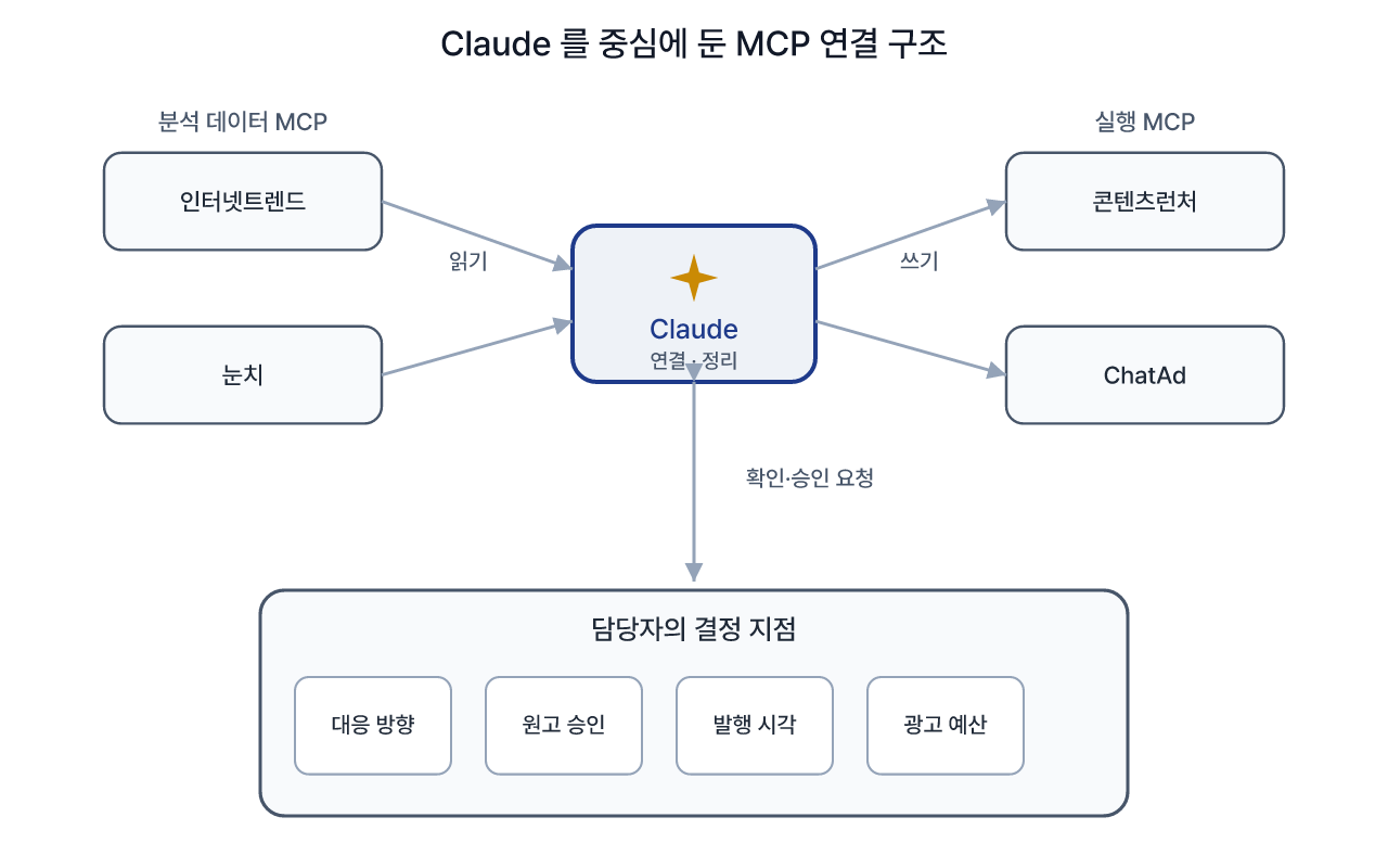 Claude 를 중심으로 읽기 MCP와 쓰기 MCP, 담당자 결정 지점을 나눈 구조
