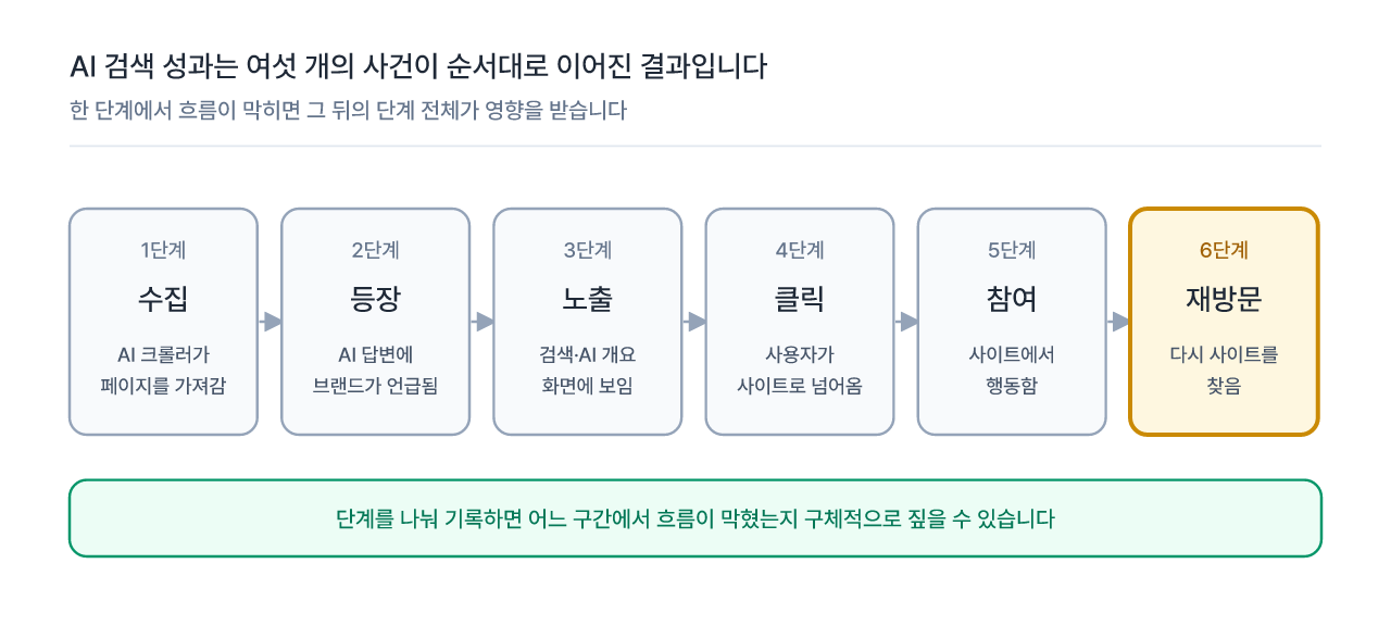 AI 검색 성과를 이루는 여섯 단계: 수집, 등장, 노출, 클릭, 참여, 재방문