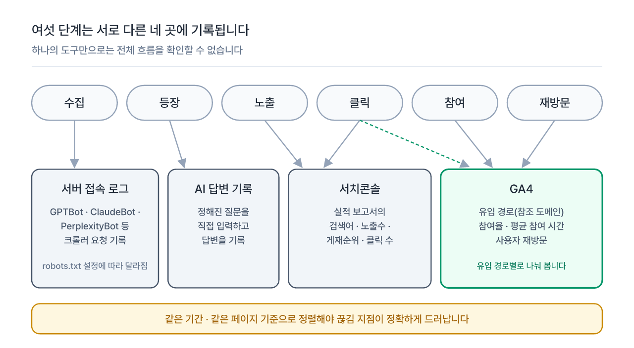 여섯 단계가 기록되는 곳: 서버 접속 로그, AI 답변 기록, 서치콘솔, GA4