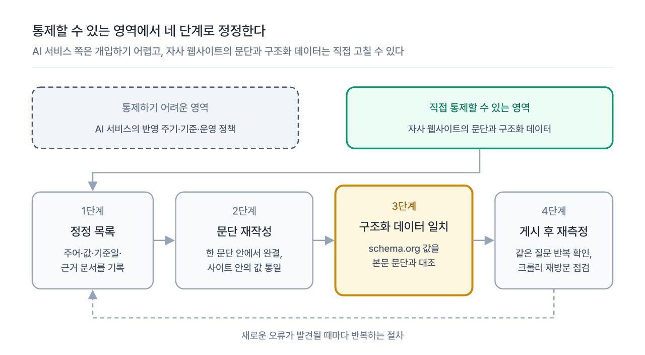AI 답변 오류 정정의 통제 범위와 네 단계 절차