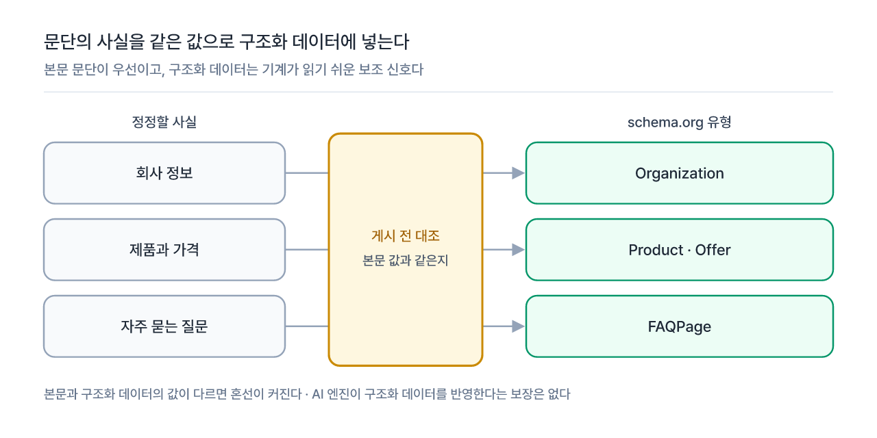 정정할 사실과 schema.org 유형의 대응