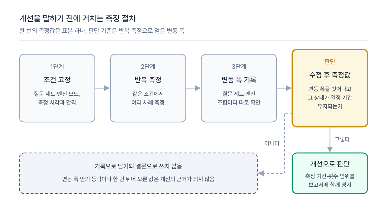조건 고정, 반복 측정, 변동 폭 기록을 거친 뒤 수정 후 측정값이 변동 폭을 벗어나 유지될 때만 개선으로 판단한다