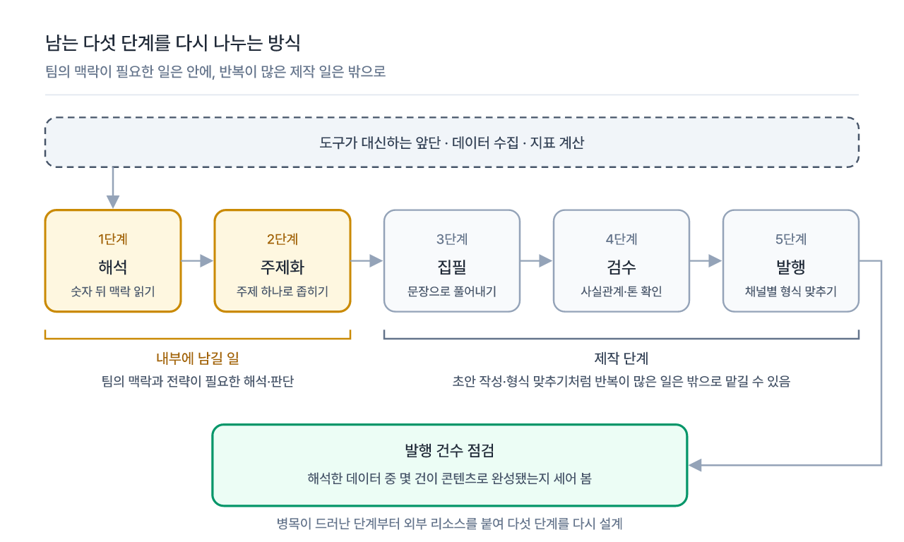 남는 다섯 단계를 다시 나누는 방식. 해석과 주제화는 내부에 남기고 반복이 많은 제작 일은 밖으로 맡길 수 있습니다