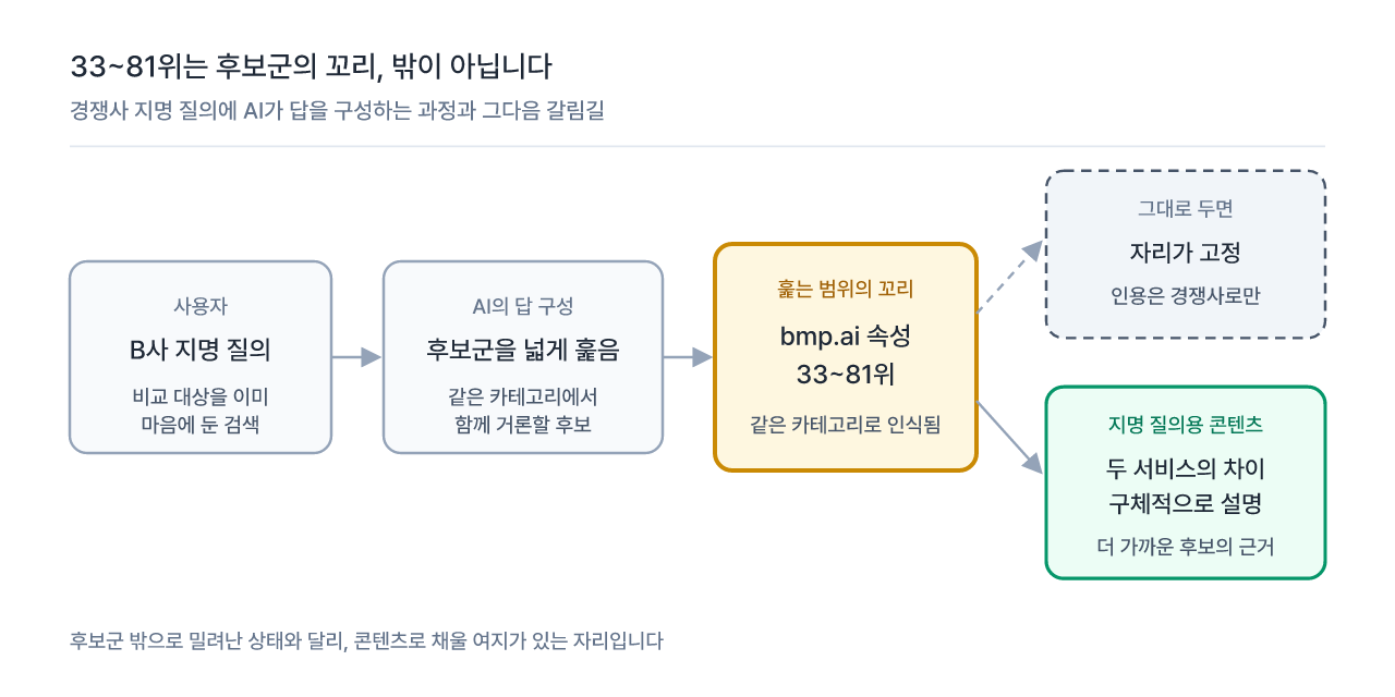 경쟁사 지명 질의에서 bmp.ai 속성이 후보로 걸리는 과정과 그다음 두 갈래