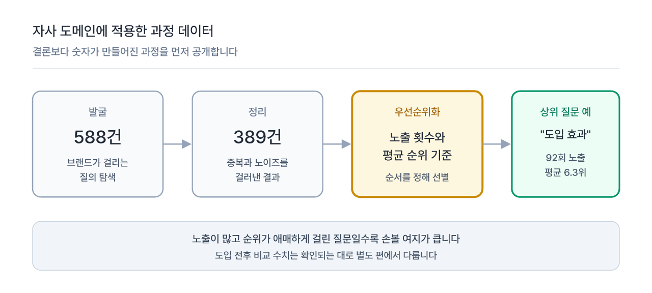 588건 발굴에서 389건 정리, 노출과 평균 순위 기반 우선순위화로 이어진 과정