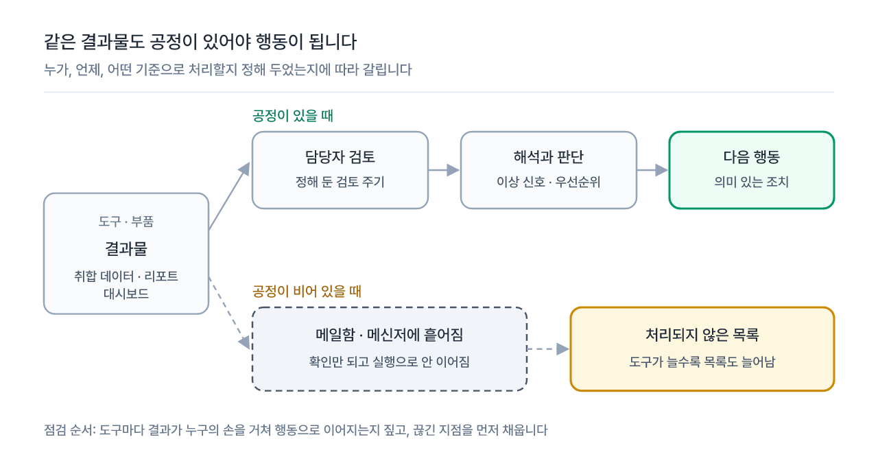 도구 결과물이 공정 유무에 따라 다음 행동으로 이어지거나 처리되지 않은 목록으로 쌓이는 흐름