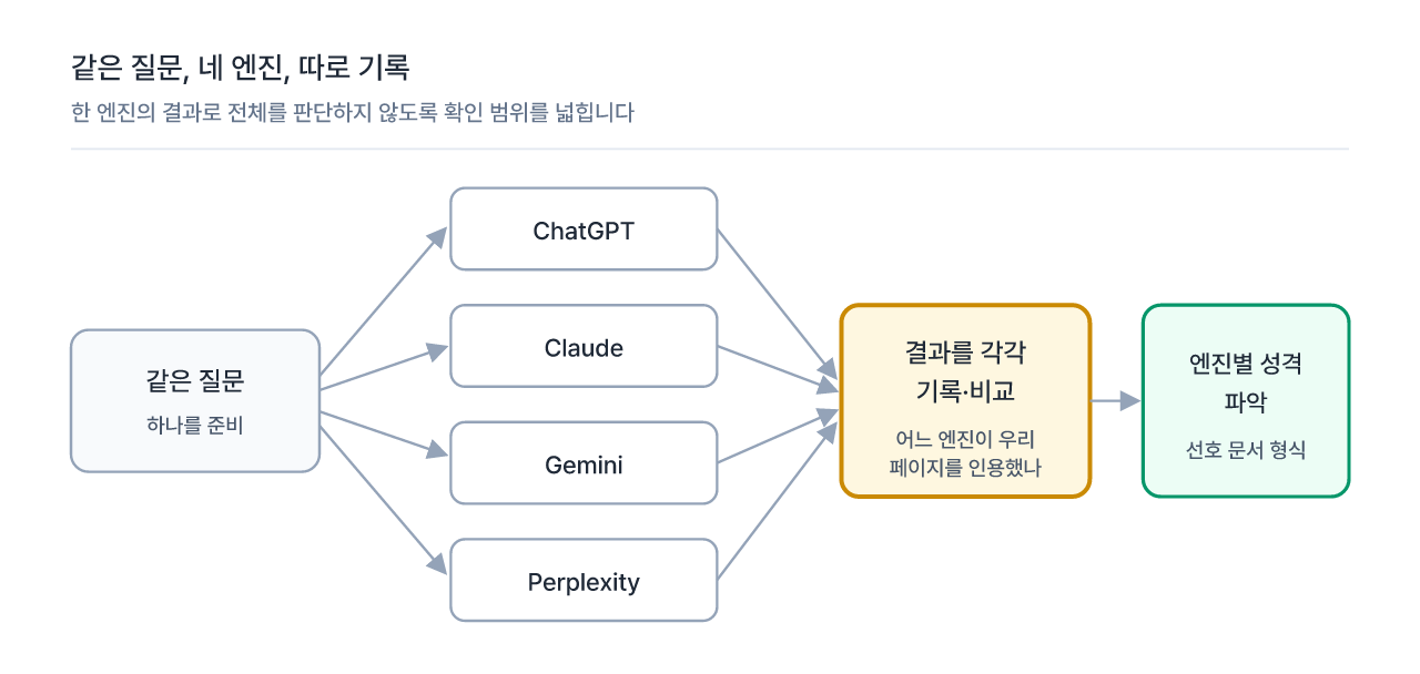 같은 질문을 네 엔진에 나눠 묻고 결과를 각각 기록해 엔진별 성격을 비교하는 흐름
