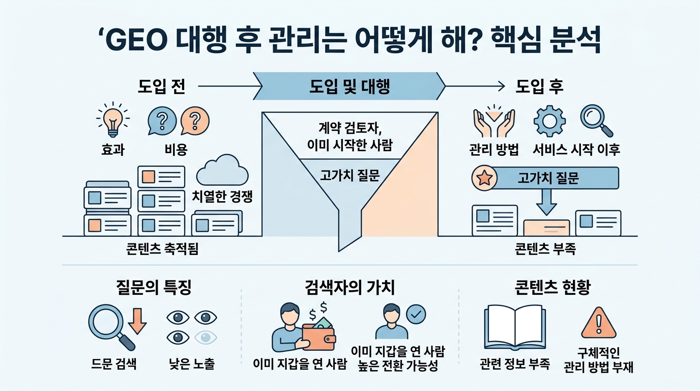 GEO 대행 후 관리는 어떻게 해? , 가장 적게 물어졌지만 오래 남는 질문 핵심 인포그래픽